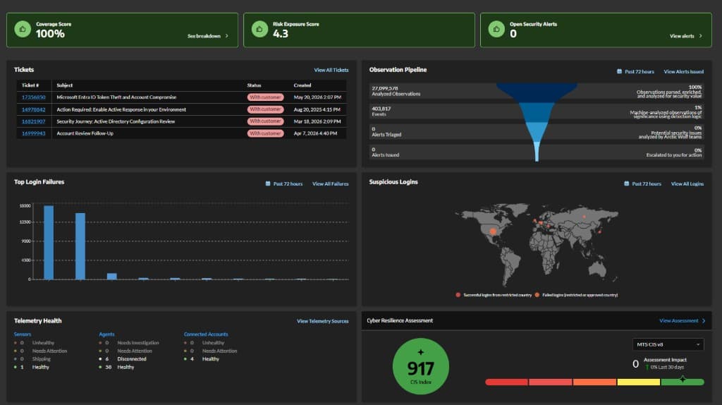 Cybersecurity dashboard showing coverage score, risk exposure, security alerts, and monitoring metrics