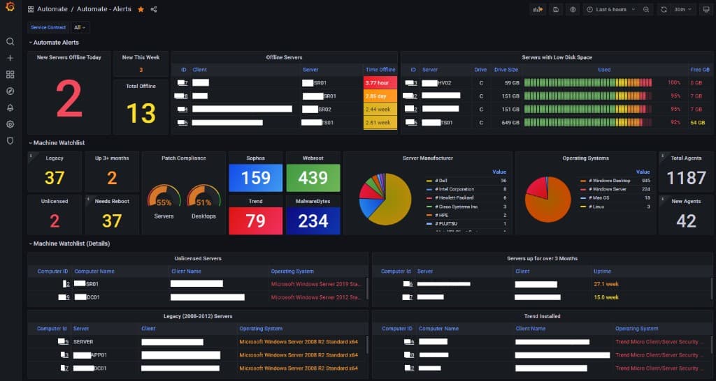 Managed IT operations dashboard showing offline server alerts, disk space monitoring, patch compliance, and agent inventory