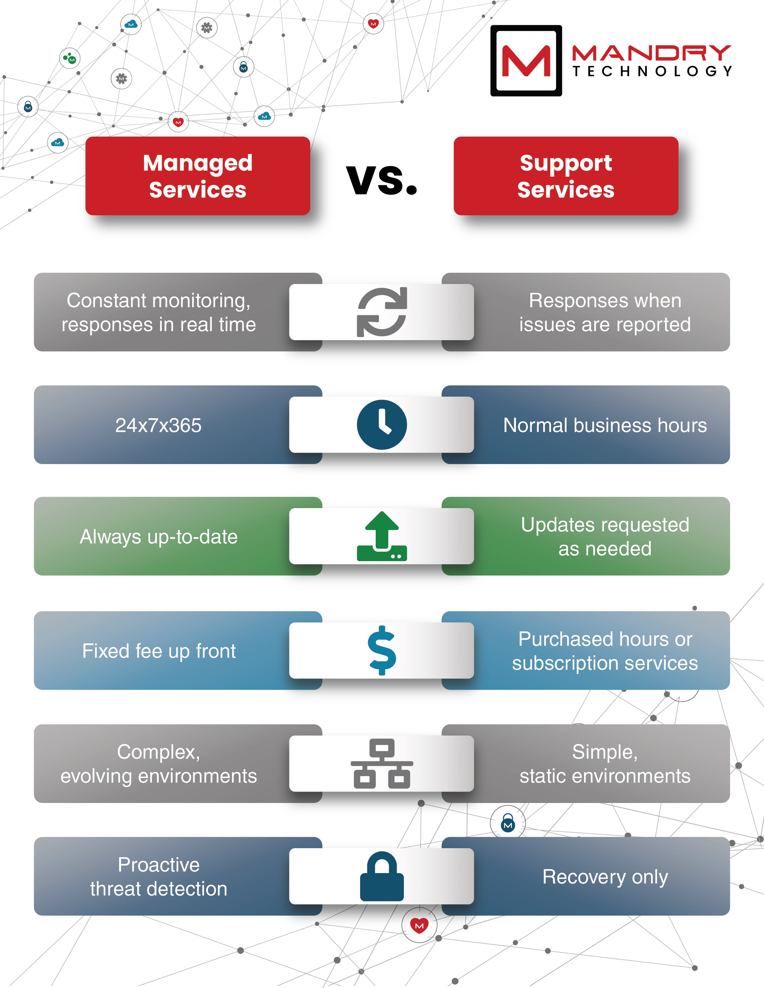 Managed Services vs. Support Services Infographic